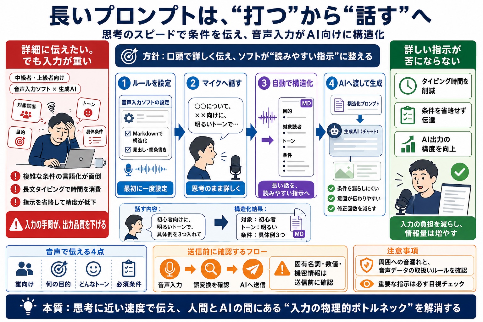 AIに細かく指示を入力する手間を減らしたい